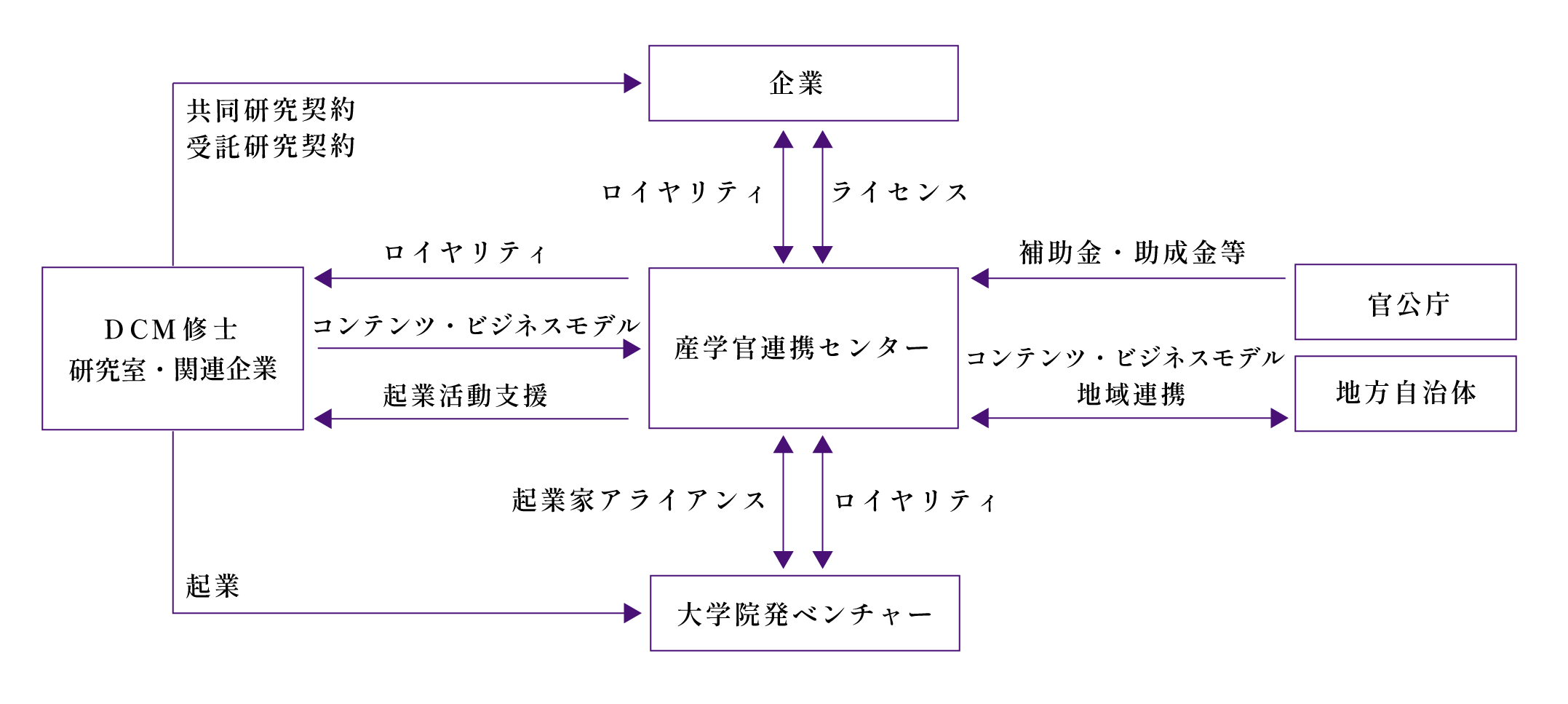 産学官連携の取り組み