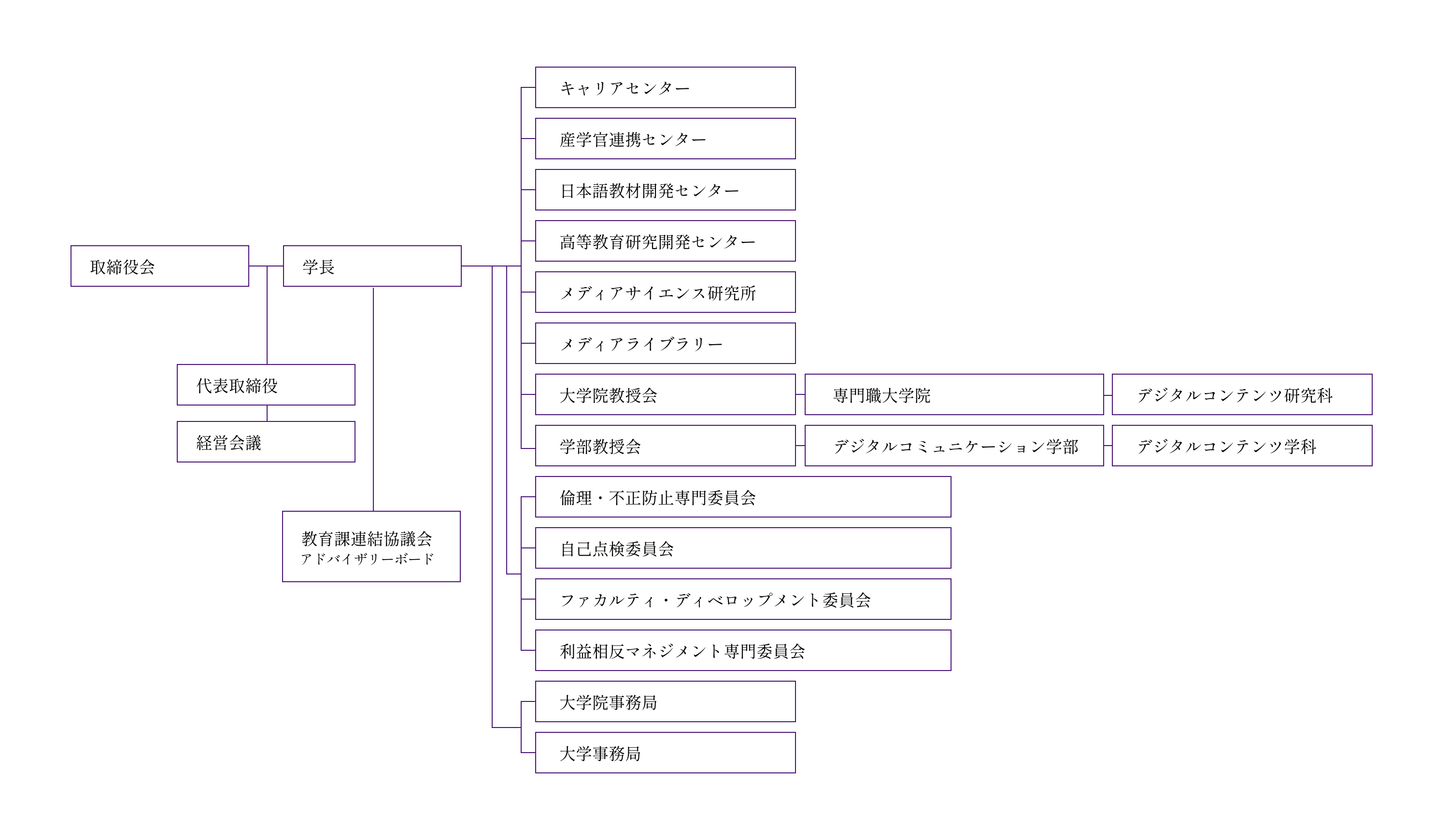 基本組織図