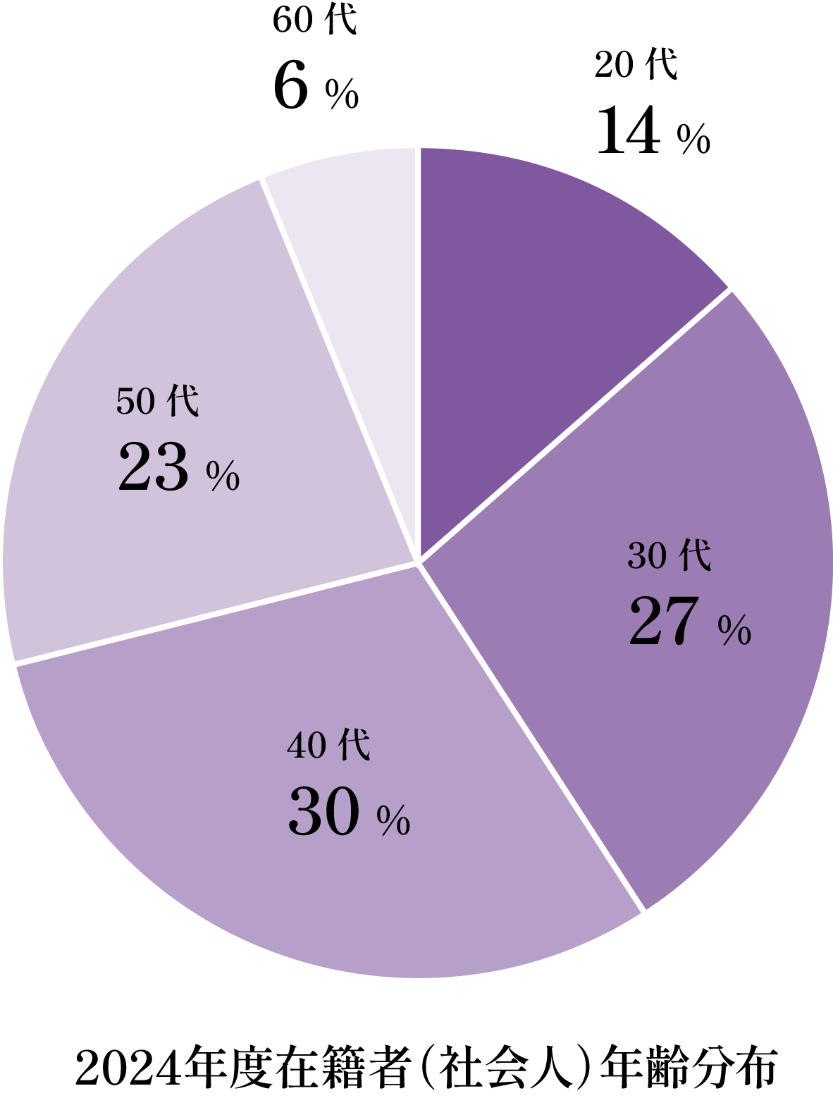 2024年度在籍者（社会人）年齢分布