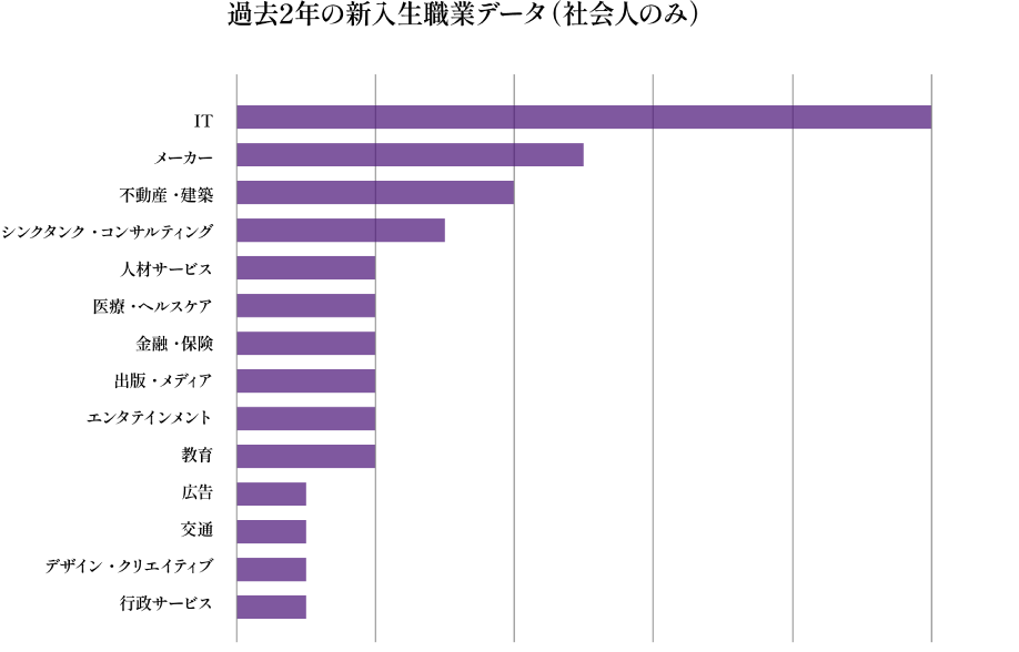 過去2年の新入生職業データ（社会人のみ）